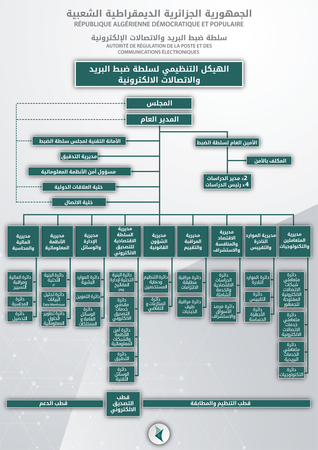 الهيكل التنظيمي للسلطة