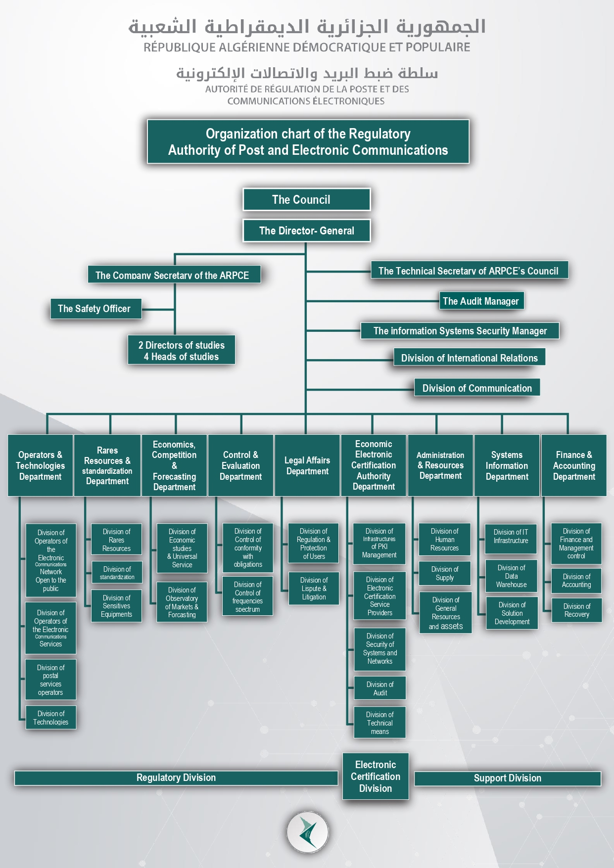 Organization chart of the Regulatory Authority.